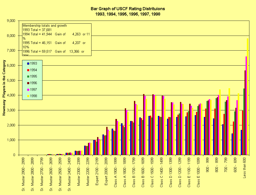 USCF Rating Distributions